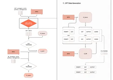 生成AIの安全性を高める「DeliberativeAlignment」とは？生成AIの安全性を飛躍的に向上させる新技術!!