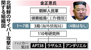 暗号資産窃取でミサイル開発か 北朝鮮ハッカー集団「ラザルス」暗躍 