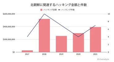 北朝鮮のハッカー集団が保有する ロンダリング未済資産の総額が過去最高を記録 