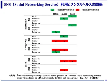 SNS利用とメンタルヘルス －LINEは好ましい傾向！Twitterは好ましくない傾向！－（東京都健康長寿医療センター研究所） –  健康づくりポータルサイト（healthy