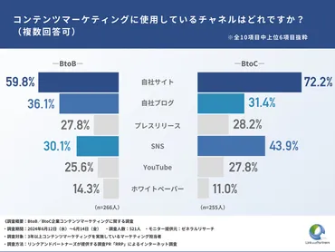 BtoB／BtoC企業の約半数がコンテンツマーケをはじめて半年未満に成果を実感！成果を出すために重要なことは「コンテンツの質」【リンクアンドパートナーズ調査】  