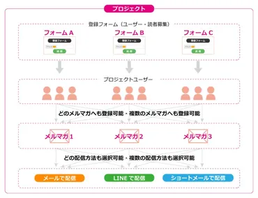 メール一括配信機能の基礎知識：顧客との繋がりを強化できる？「トリプルメール」β版リリース！