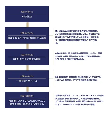 EUのAI規制法とは？AIの安全とイノベーションを両立？（EU AI法、GPAI、日本企業への影響？）EU AI法の概要と日本企業への影響