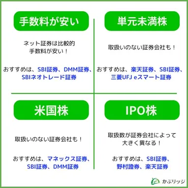 証券会社選び、徹底比較！ 2024年 投資デビューへの道は？ネット証券ランキング、証券会社のセキュリティ対策、お得な特典