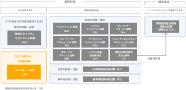 ITパスポート試験、合格への道は？試験概要から対策まで徹底解説！ITパスポート試験対策：合格へのロードマップ