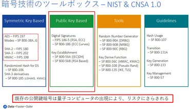 量子コンピュータと暗号化：未来のサイバーセキュリティを考える？量子コンピュータによる暗号化解読の脅威と対策