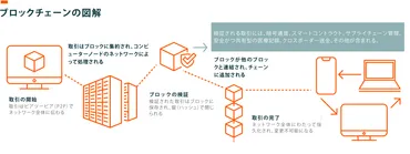 知っておきたいブロックチェーンの基礎知識 