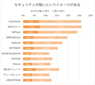 セキュリティの高い仮想通貨取引所4選！安全性についてもわかりやすく解説