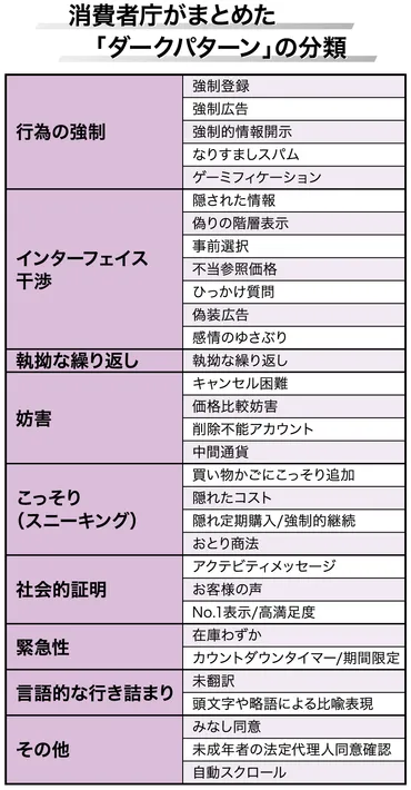 ダークパターンとは？消費者を惑わすWebデザインにご注意を！(ダークパターン、消費者被害、Webデザイン？)消費者を欺くWebデザイン「ダークパターン」の実態と対策