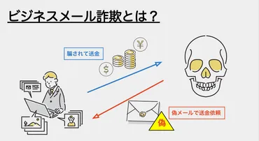メール詐欺対策は？巧妙化する手口と対策を徹底解説！(？)急増するメール詐欺とその対策
