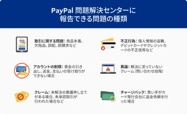 PayPal返金ガイド：手続き、手数料、異議申し立てまで徹底解説！PayPal返金：状況別の手続きと注意点