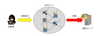 Webサイトの閲覧ができない！DoS攻撃、DDoS攻撃とは？ 