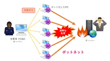 史上最大のDDoS攻撃に使用されたMiraiボットネットとは？ 