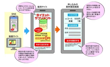 おトクにお試しだけ」のつもりが「定期購入」に!?/加古川市