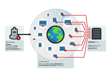 Mirai」による DDoS事例から IoT の「エコシステム」を考察する 