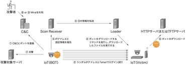 IoTデバイスを狙うマルウェア「Mirai」とは何か――その正体と対策：超速解説 Mirai 