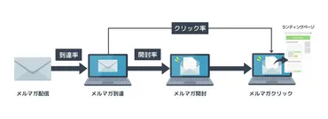 メルマガの開封率を上げる7つのポイントを解説!平均開封率やKPIの計測方法もご紹介!