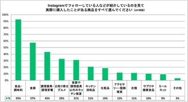 エルダー世代のSNSと購買行動調査：インスタグラム効果？エルダー世代のSNS利用とマーケティング戦略