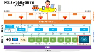 ブロックチェーンとは【わかりやすく解説】 