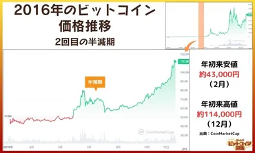 ビットコインの価格推移！10年以上の歴史をグラフ付きで解説 