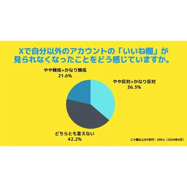 Z世代の半数以上がXの゛いいね欄゛をアカウントの「人となり」を確認する手段として閲覧していた【RECCOO調査】 
