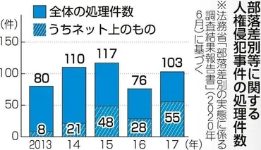 差別動画、研究装いネット公開も 削除命令は「画期的」 閲覧者の知識不足も問題 