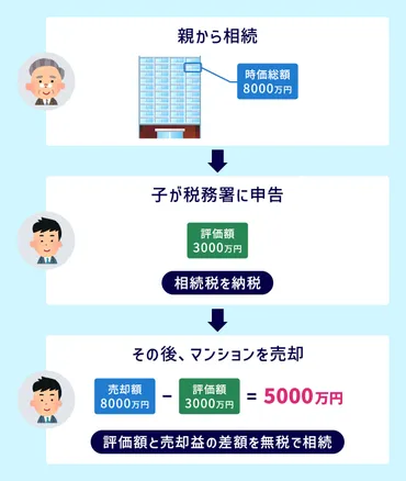 タワーマンションに関わるお金 固定資産税や相続税など税金や節税についてチェックしよう！ 