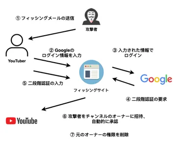 を襲うサイバー攻撃が進行中、二段階認証も突破される新手口とは(ページ)