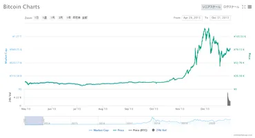 ビットコイン（BTC）の価格推移の歴史！価格が上昇する理由についても解説 