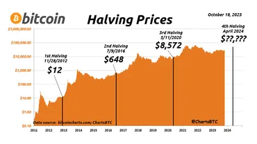 ビットコインは2024年の半減期で大きく上昇する!? 