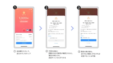 送金詐欺被害を防止するための警告メッセージを掲出