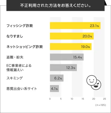 クレジットカード不正利用は怖い？！増加する被害と対策を知ろう増加するクレジットカード不正利用とは！？