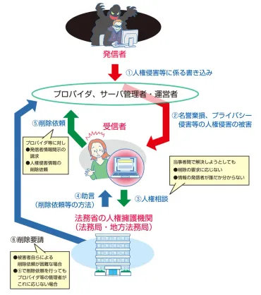 インターネット上の人権侵害に注意！ 