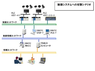 重要インフラへのサイバー攻撃、AIの脅威と対策は？StuxnetからAI攻撃まで：重要インフラを狙うサイバー脅威の最新動向