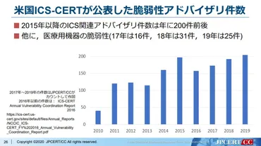 年は「比較的平和な一年」……では今年は?産業制御システムのセキュリティを見通す:の過去から紡ぐセキュリティ(ページ)