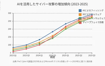 を用いたサイバー攻撃の最前線：次世代防御戦略の構築法