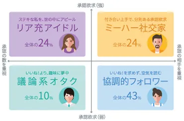 あなたはどのタイプ？SNSの利用を左右する「承認欲求」の4タイプ【セールスフォース・ドットコム調査】：MarkeZine（マーケジン）