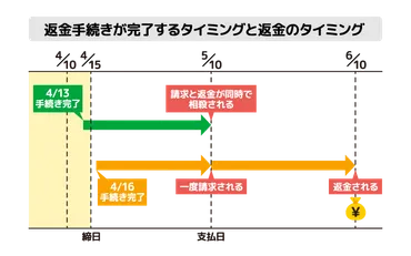 クレジットカード決済後の返金・キャンセル処理と払い戻しの流れ
