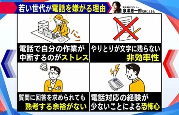 若者の電話離れ】世代は゛電話恐怖症゛？割が「電話対応に苦手意識」電話業務の強要「ハラ」も問題に