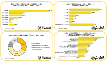 ハラ」最新実態調査】割以上が会社への電話対応業務にストレス