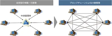 ブロックチェーン技術とは？仕組みや将来性、活用事例を徹底解説！(？)ブロックチェーンの基礎知識から最新動向まで