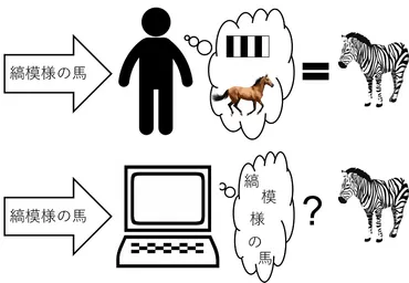 シンボルグラウンディング問題とは