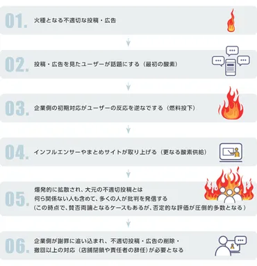 の炎上は他人ごとではない！企業の炎上事例と対策・対処法