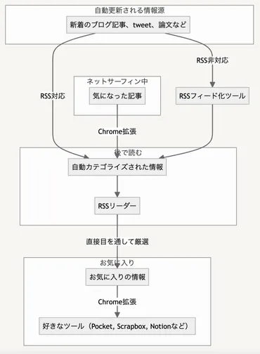 リーダーを利用したエンジニア研究者の情報収集パイプライン
