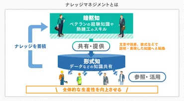 ナレッジマネジメントとは？４つの手法や事例などわかりやすく解説