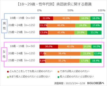 世代の承認欲求、「他人に認められたい」「手段を選ばない」が最も多かったのは代女性！【ビッグローブ調べ】