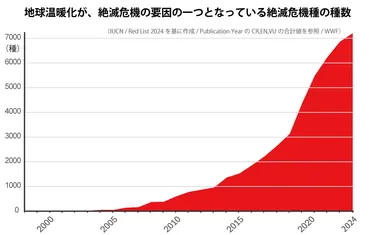 地球温暖化による野生生物への影響 